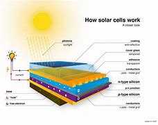 Image result for Solar Panel Structure