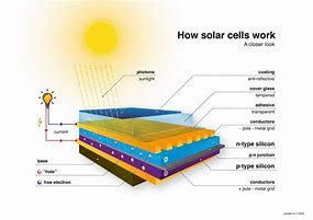 Image result for Solar Cell Layers