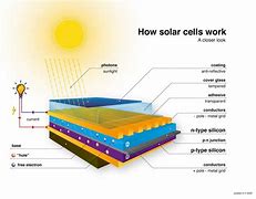 Image result for Solar Cell Composition Diagram