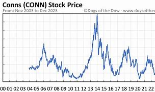 Image result for conn stock