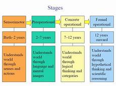 Jean Piaget Piaget Theory Of Cognitive Development