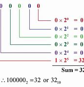 Image result for 32-Bit Binary