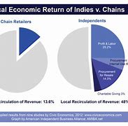 Image result for Buying Local Prudcts Univeristy's Graph