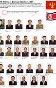 Image result for North Korea Political System