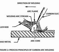 Image result for Carbon Arc Welding