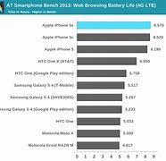 Image result for iPhone 5S Battery Life