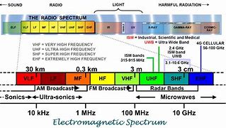 Image result for Frequency Spectrum Chart Gig