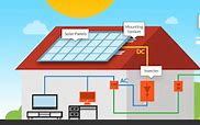 Image result for Portable Solar Power for Homes