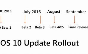 Image result for iOS Release Dates
