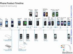 Image result for Mobile Phone Evolution Timeline