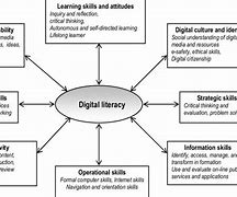 Image result for Theories About Computer Literacy