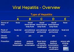 Image result for Hepatitis Types and Treatment
