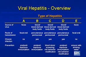 Image result for Hepatitis Types and Transmission