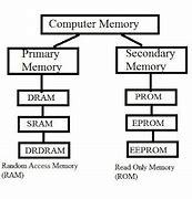 Image result for Main Memory Images