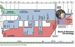 Image result for Book of Mormon Timeline