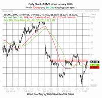 Image result for bmy stock