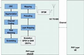 Image result for LTE Physical Layer Block Diagram