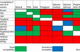 Image result for Mobilgrease Compatibility Chart