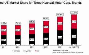 Image result for US Auto Market Share