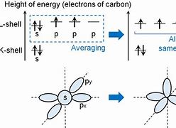 Image result for SP3 Energy vs SP2