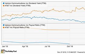 Image result for Verizon Stock Price and Dividend Rate