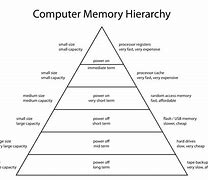 Image result for Types Memory Unit of Computer