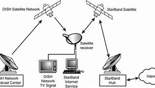 Image result for Satellite Internet Access