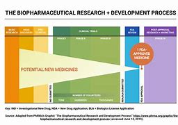 Image result for Drug Development per Country