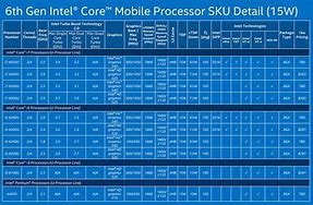 Image result for Intel I5 6200U Performance