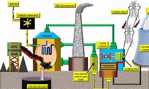 Image result for Thermal Power Plant Working