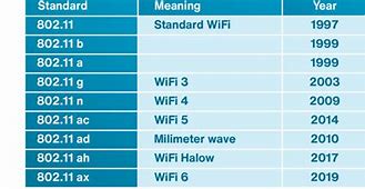 Image result for Wi-Fi Max Speed