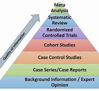 Image result for Evidence-Based Medicine Pyramid
