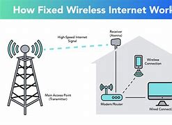 Image result for Wireless Internet Service