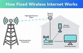 Image result for Fixed Wireless Diagram