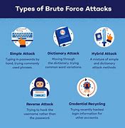 Image result for Brute Force Attack Diagram Statics in World