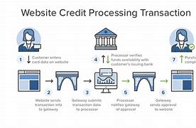 Image result for Payment Processing Industry