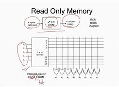 Image result for Gambar Read-Only Memory