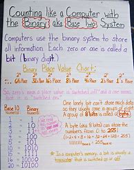 Image result for Binary Number Place Value Chart