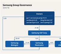 Image result for Samsung Ownership