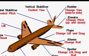 Image result for Airplane Parts and Functions