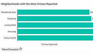 Image result for Singapore Crime Rate