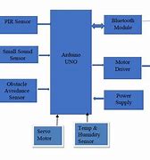 Image result for Block Diagram for Example