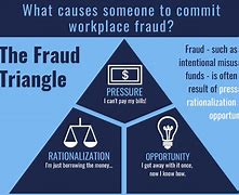 Image result for Fraud Triangle