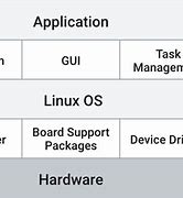 Image result for Embedded Linux OS