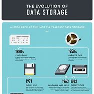 Image result for History of Computer Data Storage
