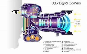Image result for DSLR Camera Diagram