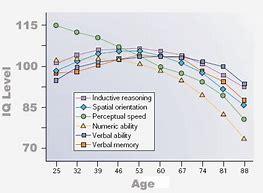 Image result for Memory Curve Age