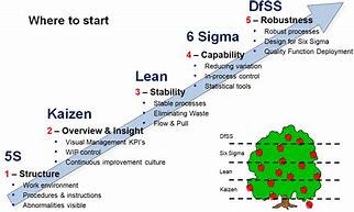 Image result for Lean Six Sigma Kaizen Schedule