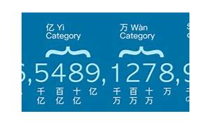 Image result for Big Numbers in Chinese