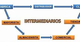 Image result for intermediario